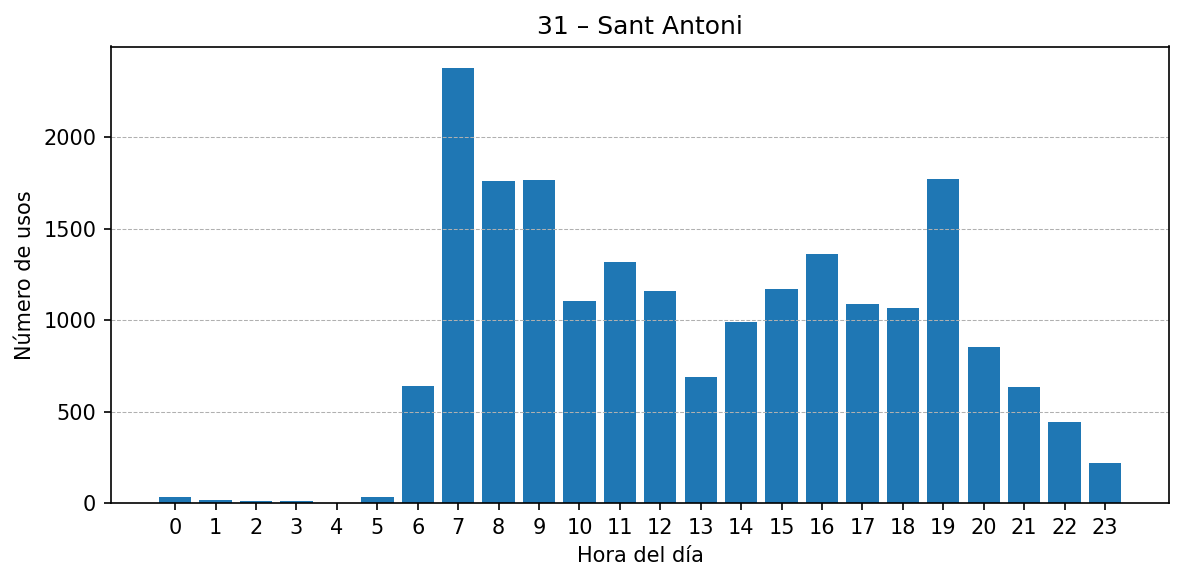 Estación 031 – Sant Antoni